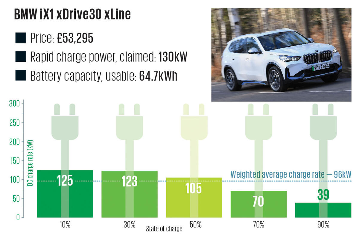 21 BMW iX1 xDrive30 xLine Charging Graph 2024 21 BMW iX1 xDrive30 xLine Charging Graph 2024
