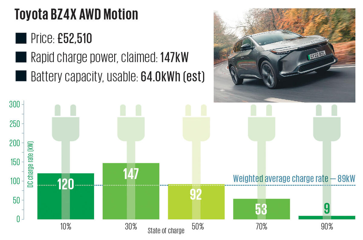 22 Toyota BZ4X AWD Motion Charging Graph 2024 22 Toyota BZ4X AWD Motion Charging Graph 2024