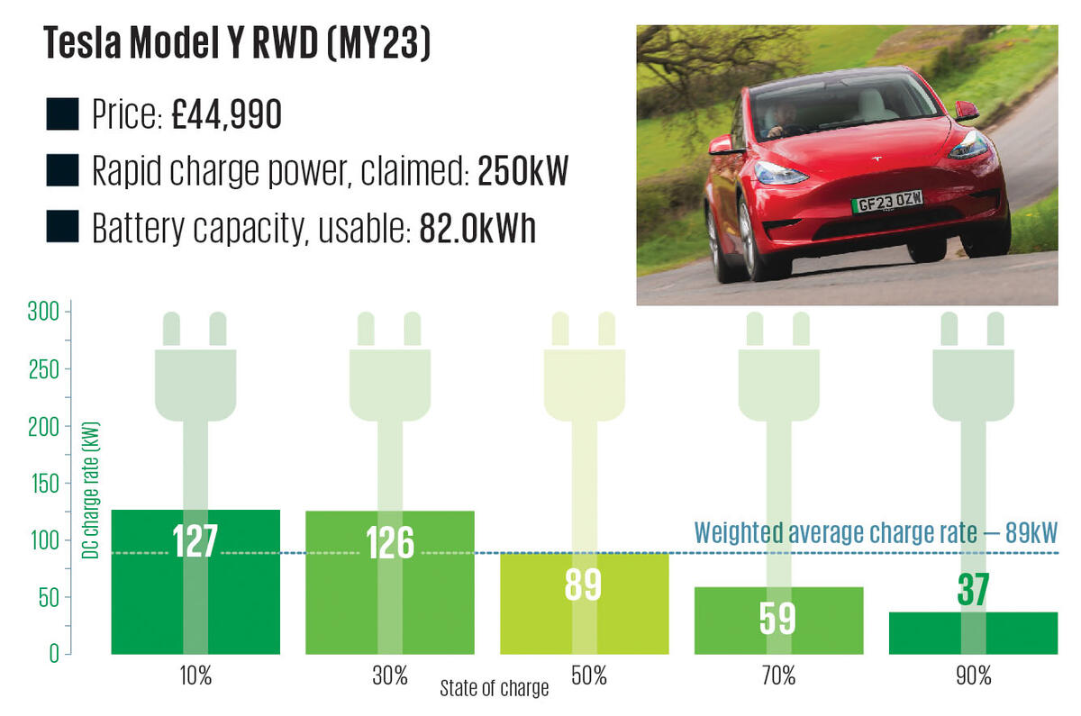 23 Tesla Model Y RWD (MY23) Charging Graph 2024 23 Tesla Model Y RWD (MY23) Charging Graph 2024
