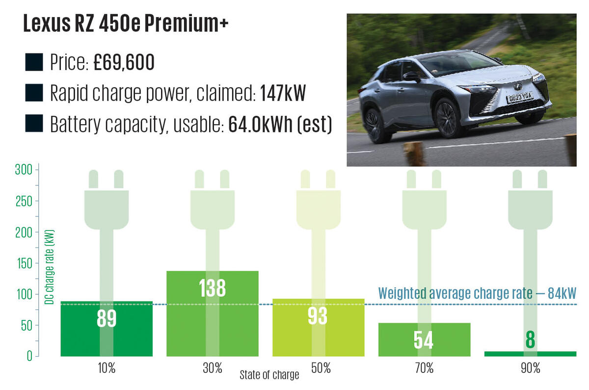 24 Lexus RZ 450e Premium+ Charging Graph 2024 24 Lexus RZ 450e Premium+ Charging Graph 2024