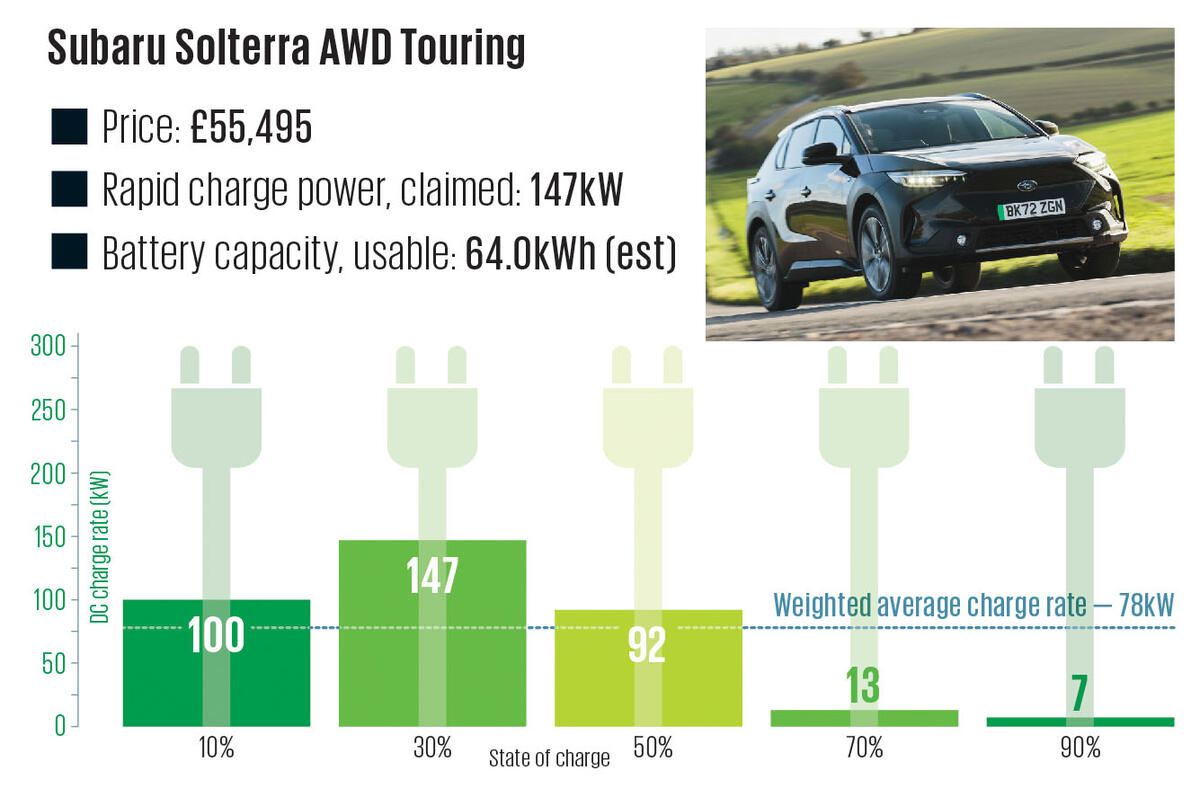 25 Subaru Solterra AWD Touring Ccharging Graph 2024 25 Subaru Solterra AWD Touring Ccharging Graph 2024