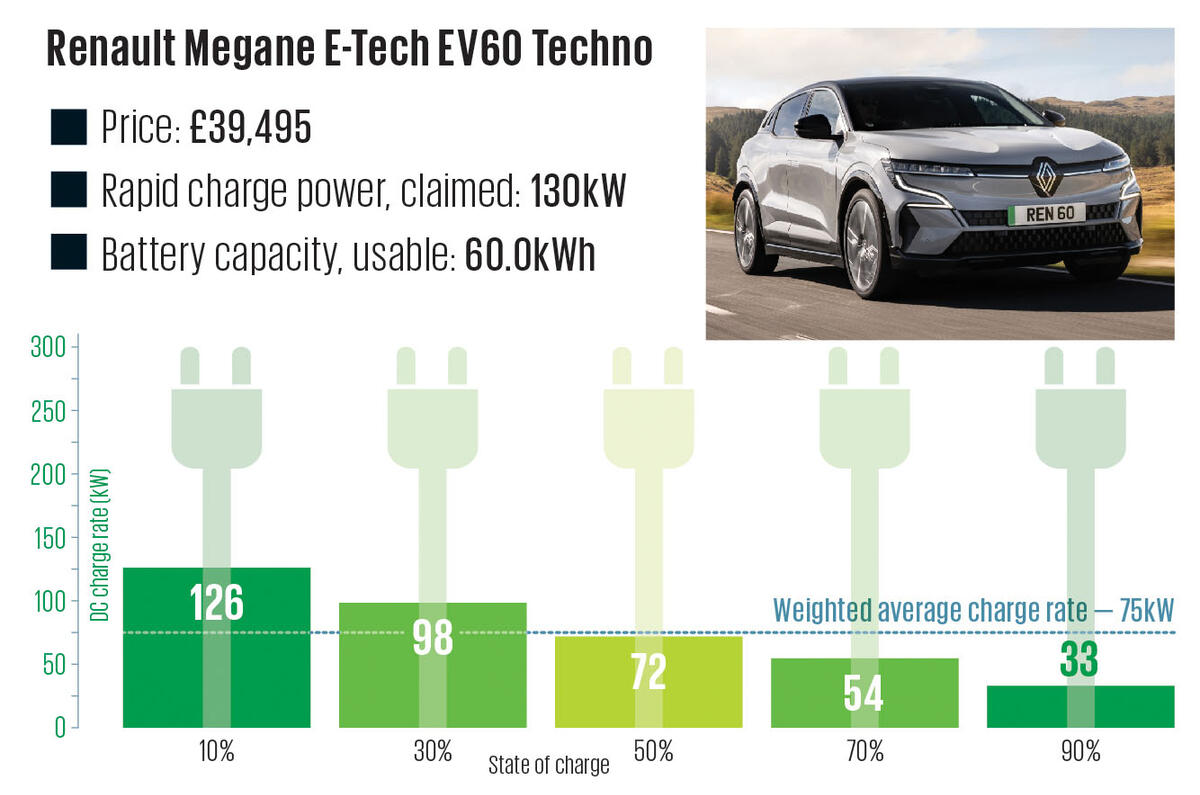 26 Renault Megane E Tech EV60 Techno Charging Graph 2024 26 Renault Megane E Tech EV60 Techno Charging Graph 2024