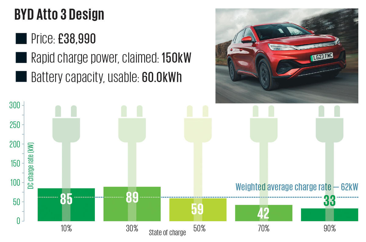 27 BYD Atto 3 Design Charging Graph 2024 27 BYD Atto 3 Design Charging Graph 2024