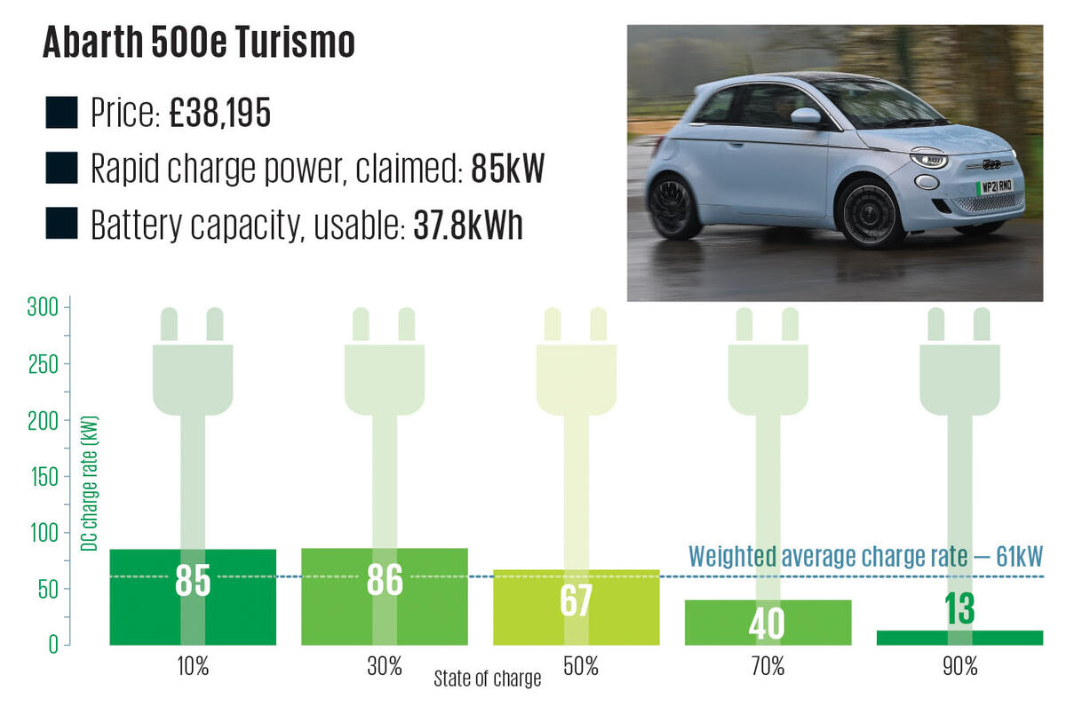 28 Abarth 500e Turismo Charging Graph 2024 28 Abarth 500e Turismo Charging Graph 2024