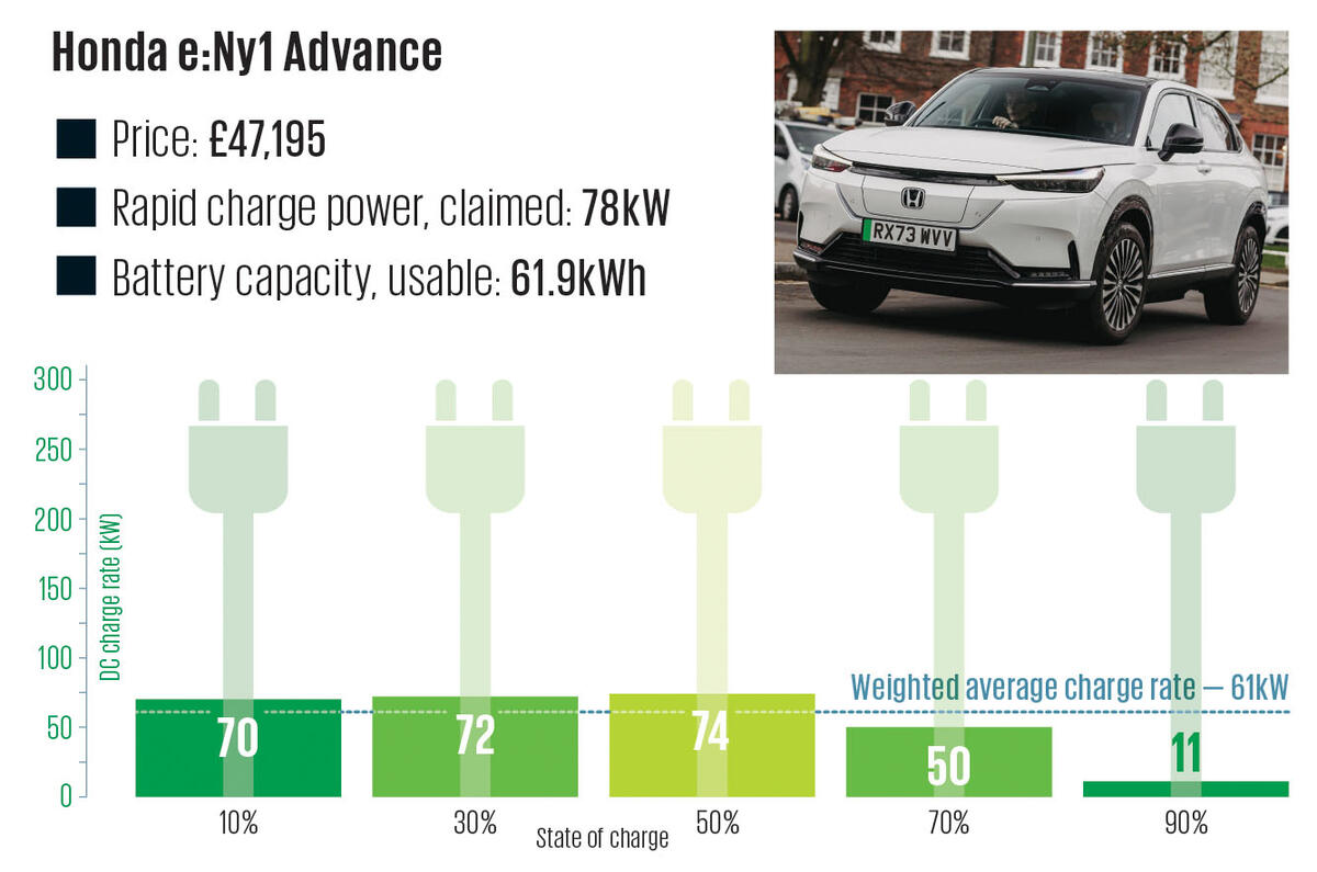 29 Honda e Ny1 Advance Charging Graph 2024 29 Honda e Ny1 Advance Charging Graph 2024