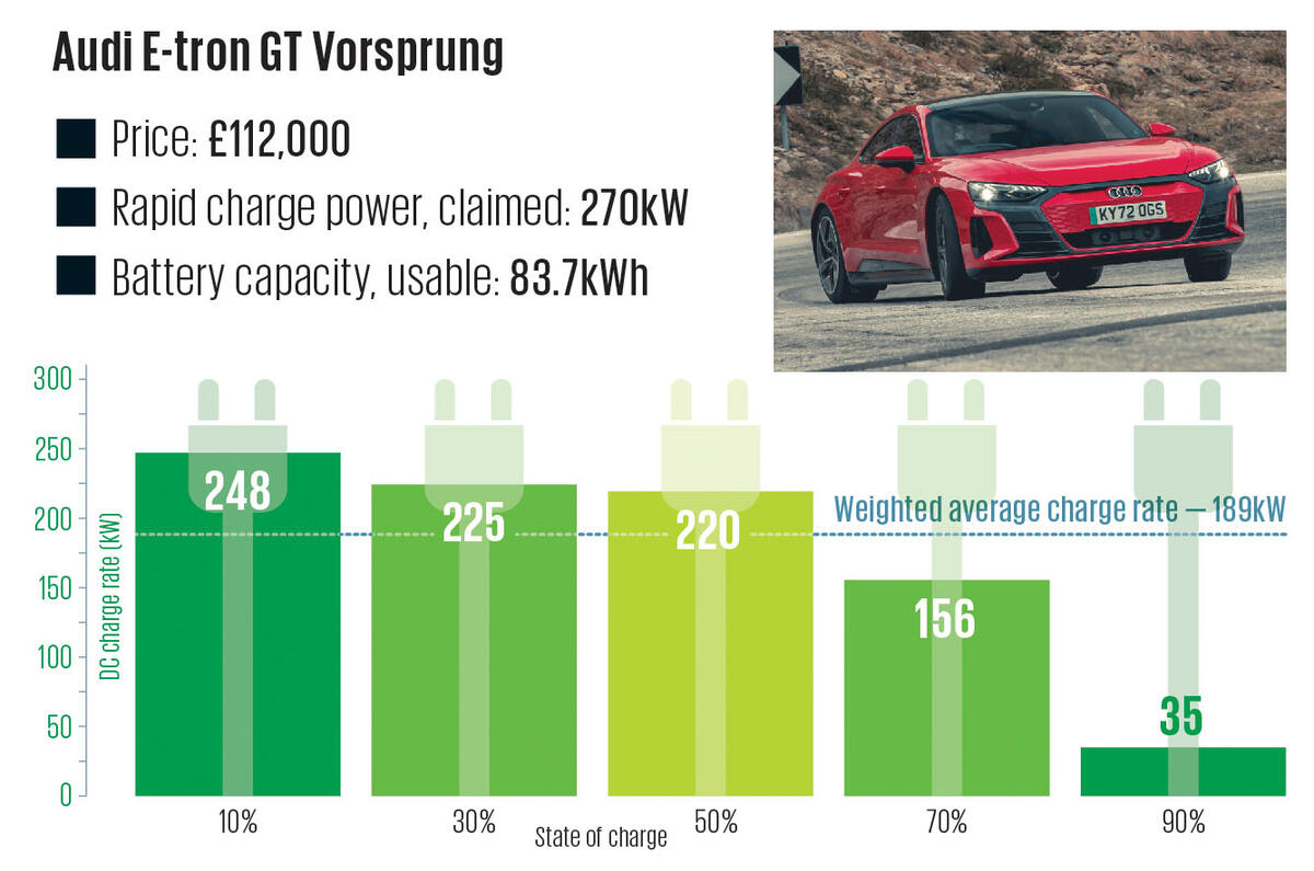 2 Audi E tron GT Vorsprung Charging Graph 2024 2 Audi E tron GT Vorsprung Charging Graph 2024