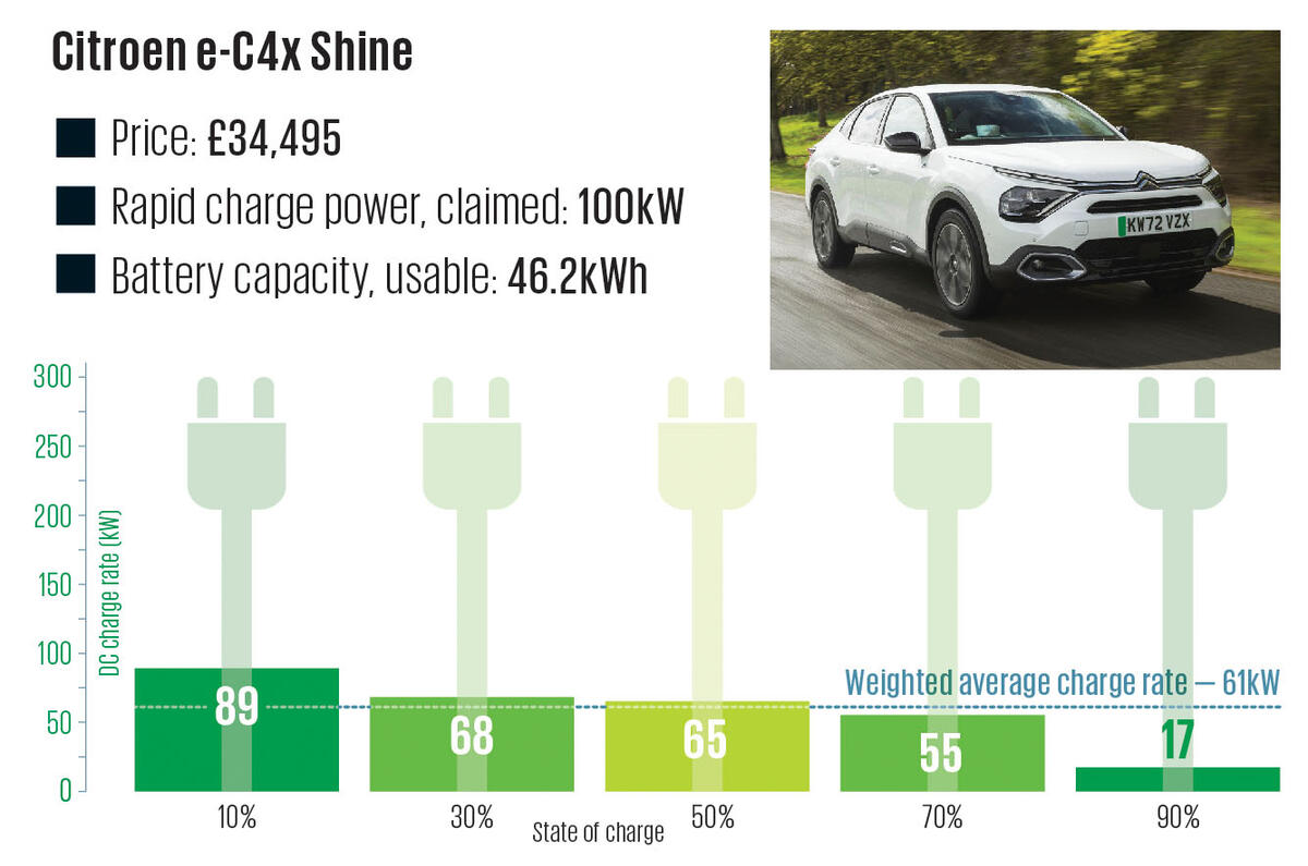 30 Citroen e C4x Shine Charging Graph 2024 30 Citroen e C4x Shine Charging Graph 2024