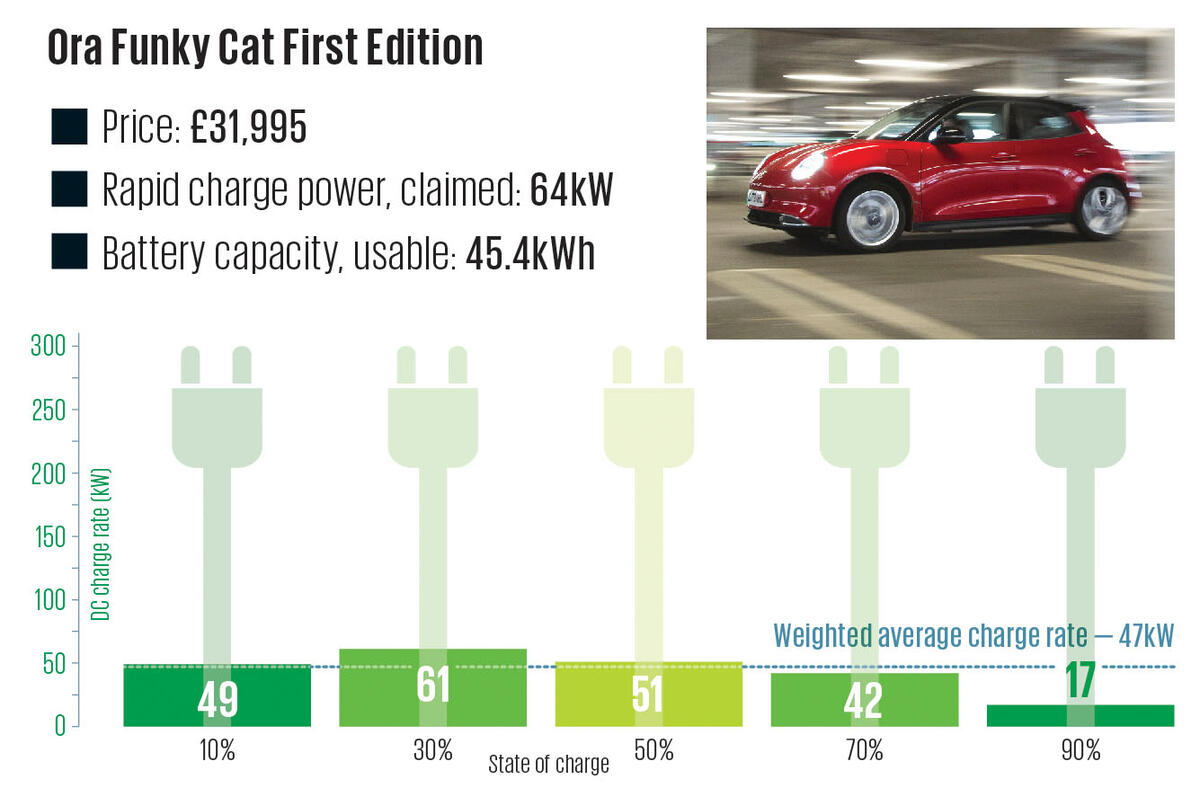 31 Ora Funky Cat First Edition Charging Graph 2024 31 Ora Funky Cat First Edition Charging Graph 2024