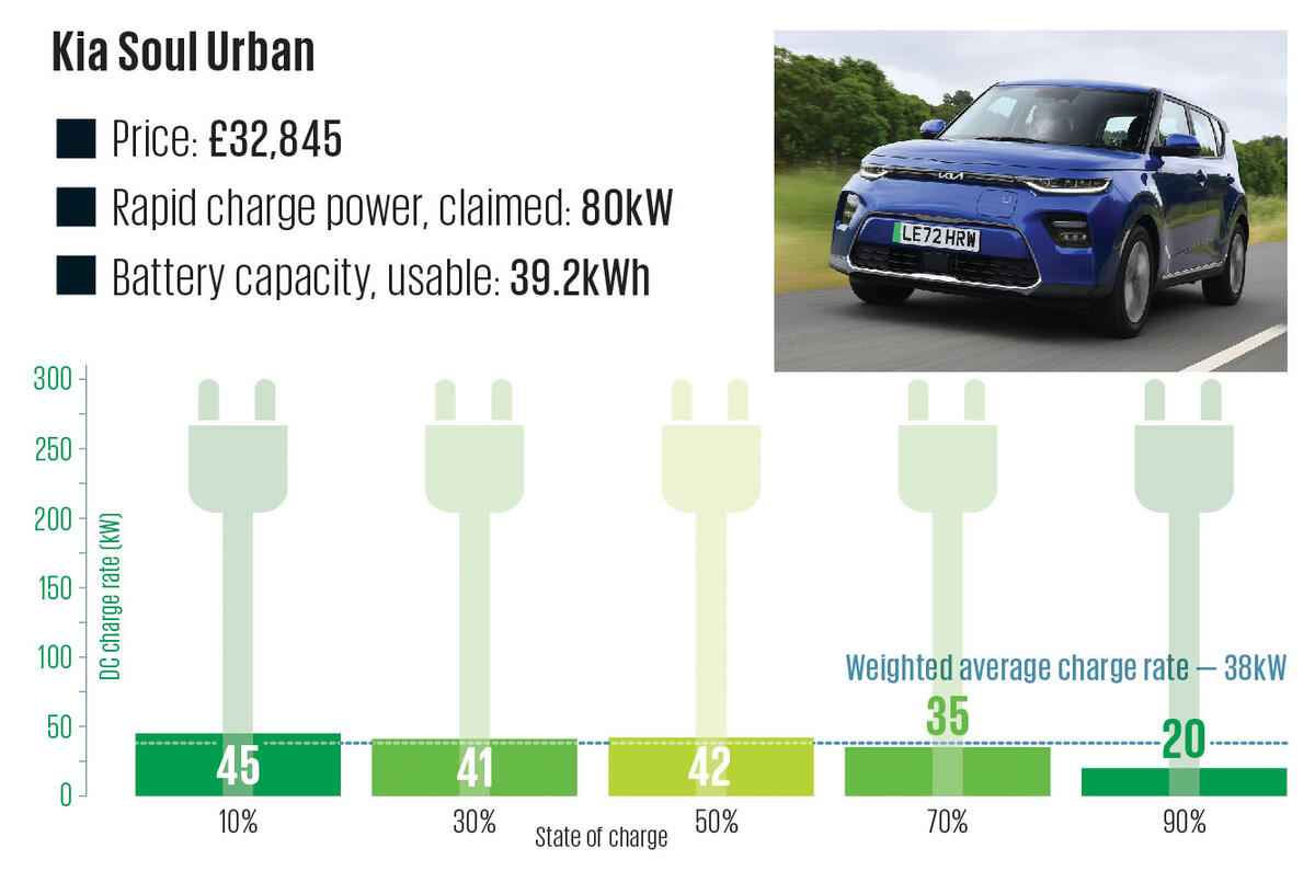 32 Kia Soul Urban Charging Graph 2024 32 Kia Soul Urban Charging Graph 2024