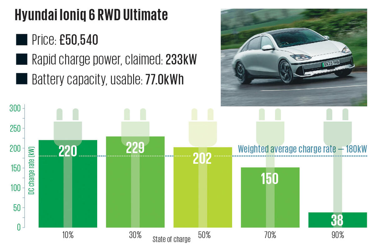 3 Hyundai Ioniq 6 RWD Ultimate charging Graph 2024 3 Hyundai Ioniq 6 RWD Ultimate charging Graph 2024