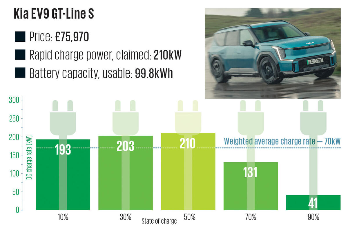 4 Kia EV9 GT Line S Charging Graph 2024 4 Kia EV9 GT Line S Charging Graph 2024