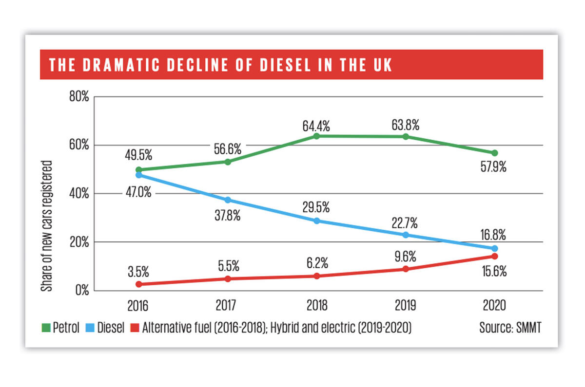 Diesel table