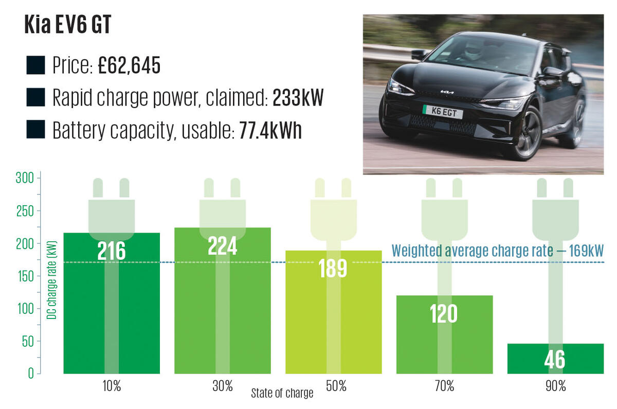 5 Kia EV6 GT Charging Graph 2024 5 Kia EV6 GT Charging Graph 2024