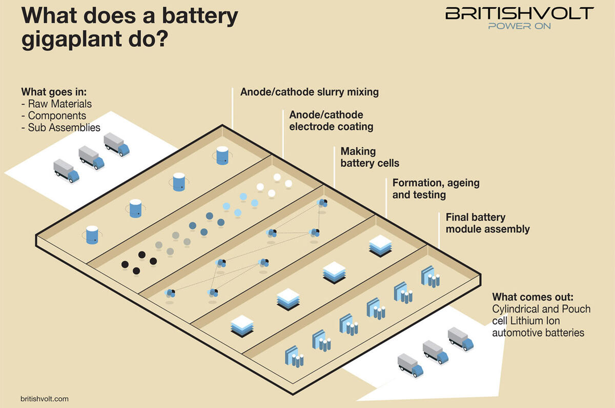 How an EV gigafactory works How an EV gigafactory works