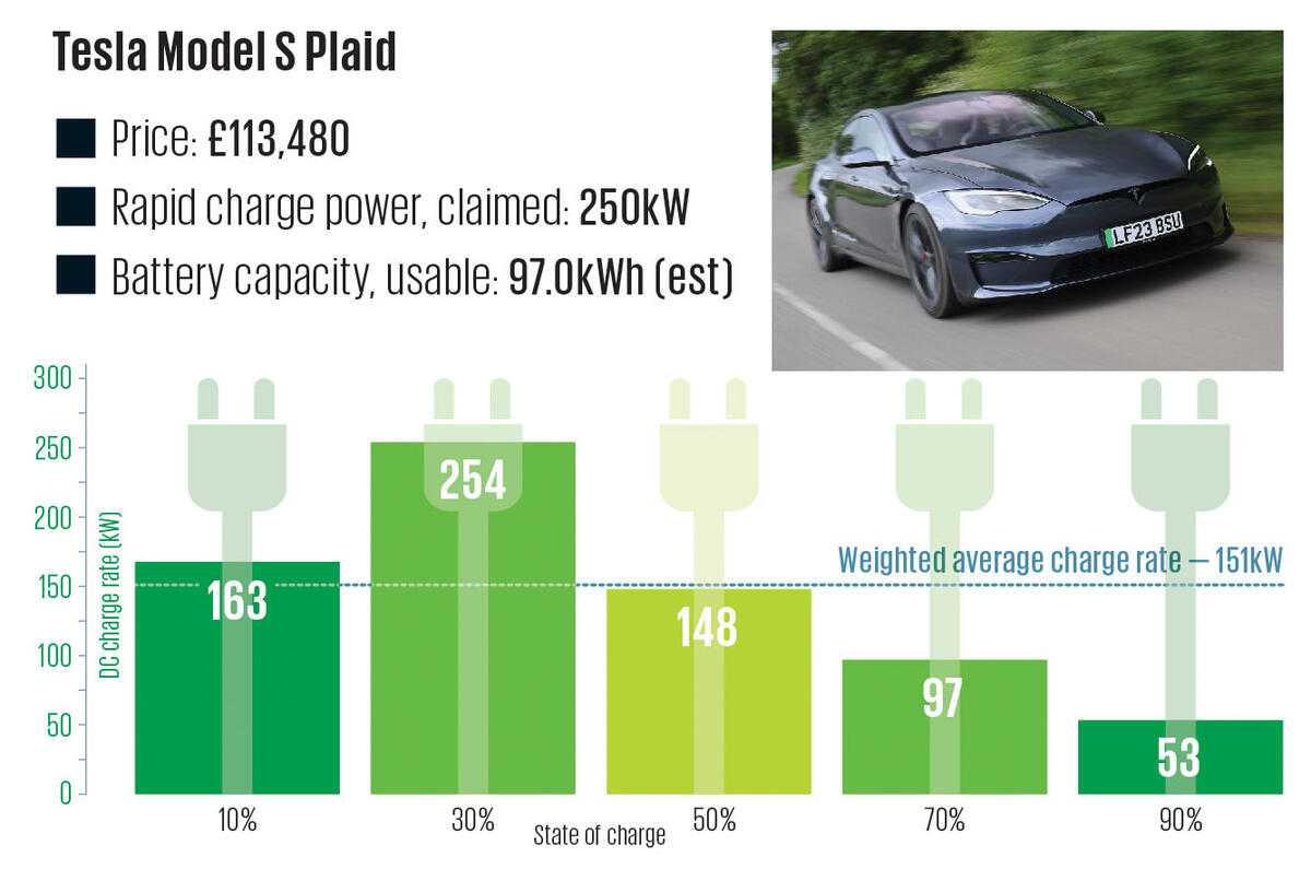 6 Tesla Model S Plaid Charging Graph 2024 6 Tesla Model S Plaid Charging Graph 2024