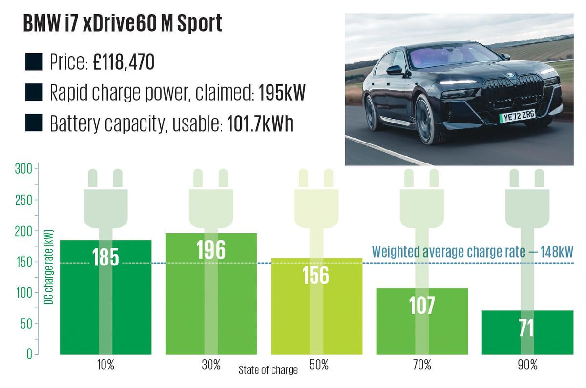 7 BMW i7 xDrive60 M Sport Charging Graph 2024 7 BMW i7 xDrive60 M Sport Charging Graph 2024