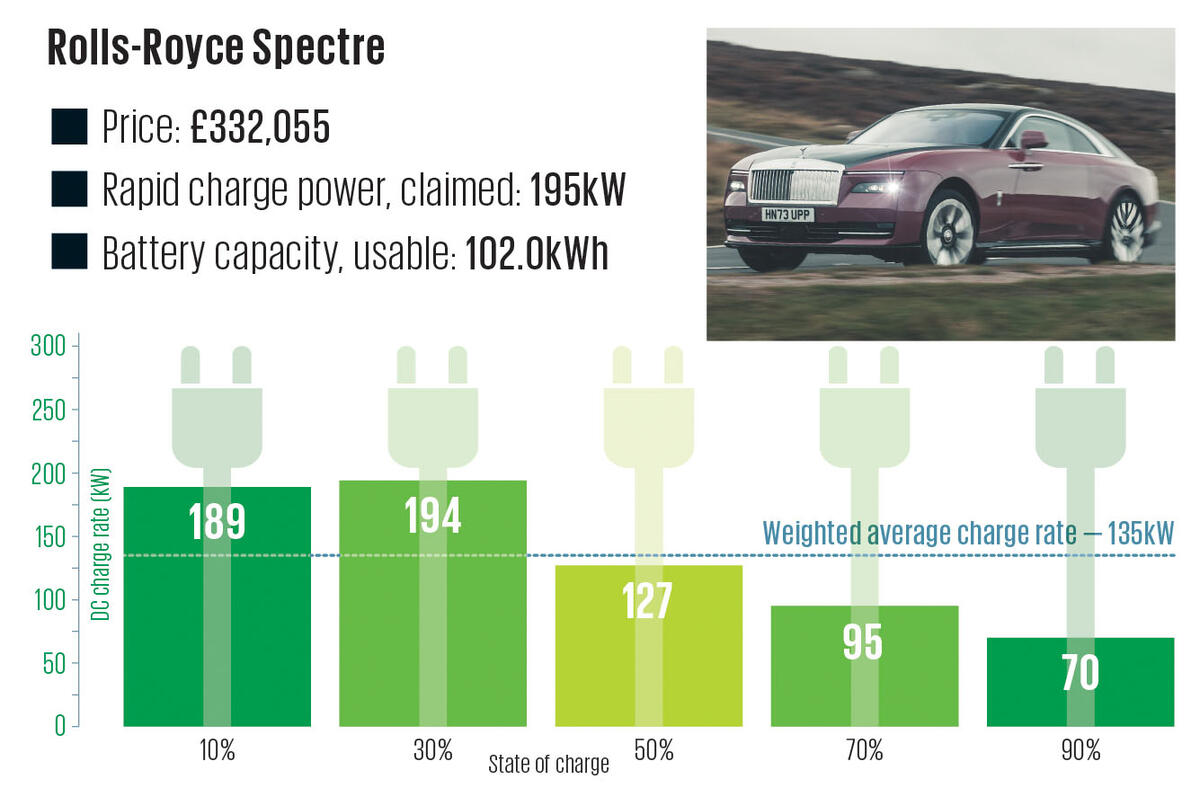 8 Rolls Royce Spectre Charging Graph 2024 8 Rolls Royce Spectre Charging Graph 2024