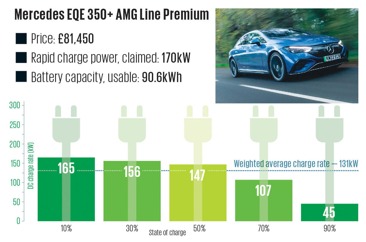 9 Mercedes EQE 350+ AMG Line Premium Charging Graph 2024 9 Mercedes EQE 350+ AMG Line Premium Charging Graph 2024