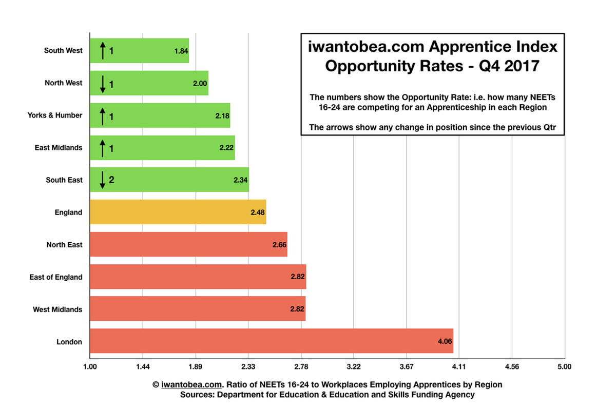 The number of apprenticeships per person not in education, employment or training by region