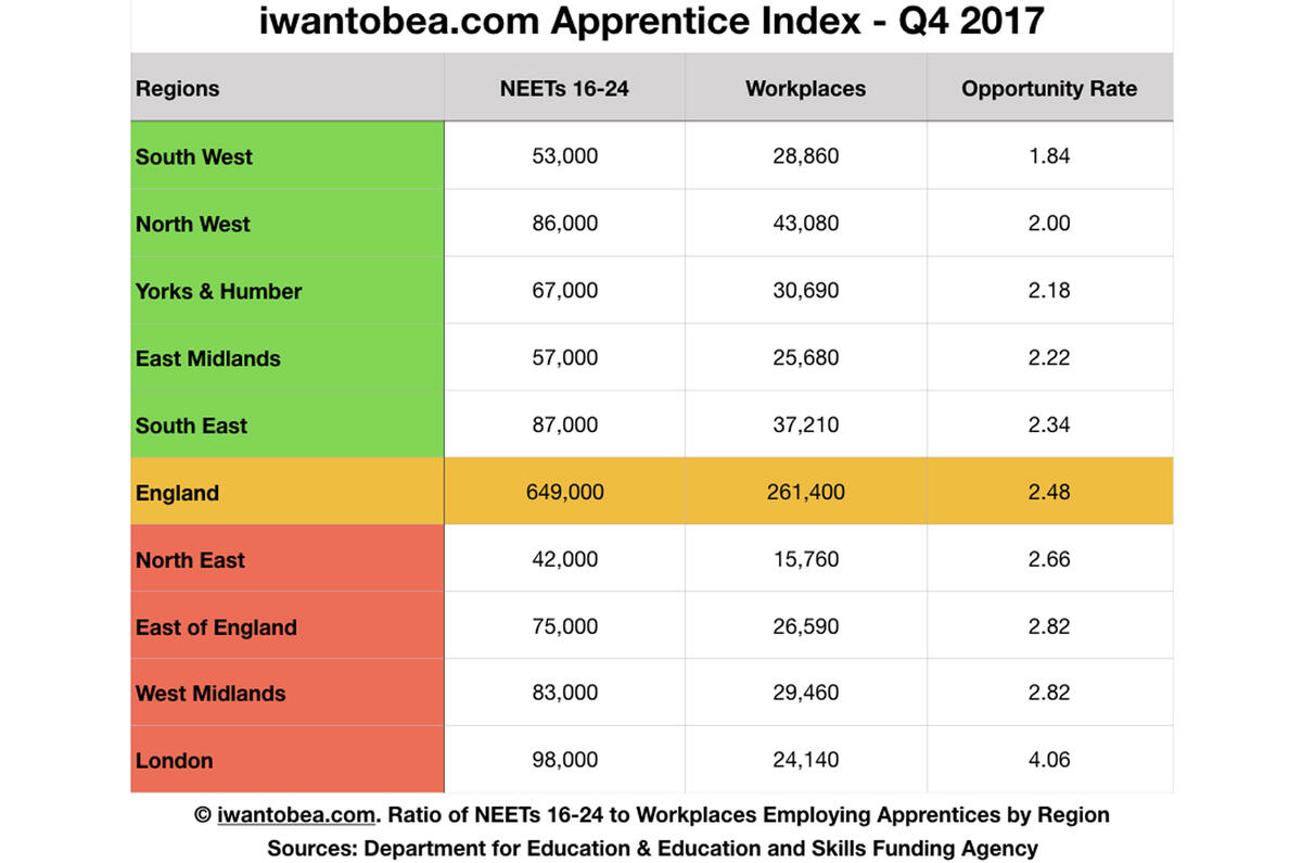 The breakdown of apprenticeship opportunities around England