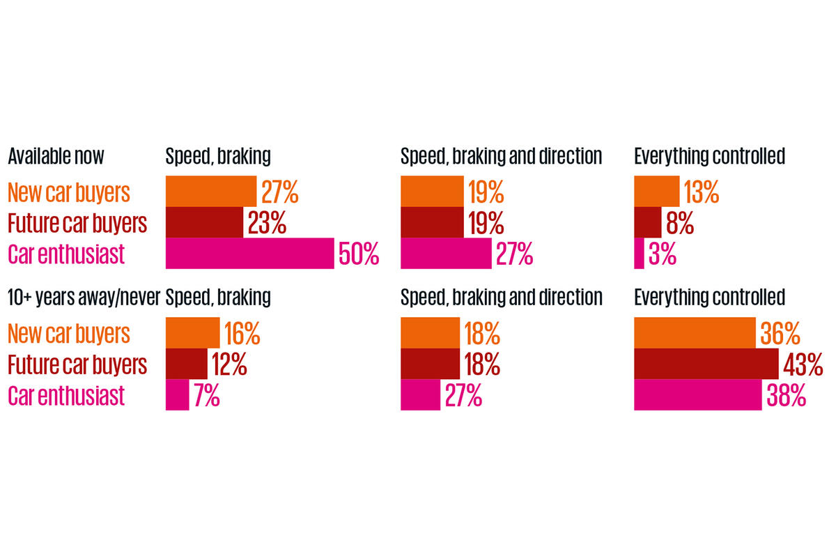 When do you think the following levels of autonomous technology will be on UK roads?