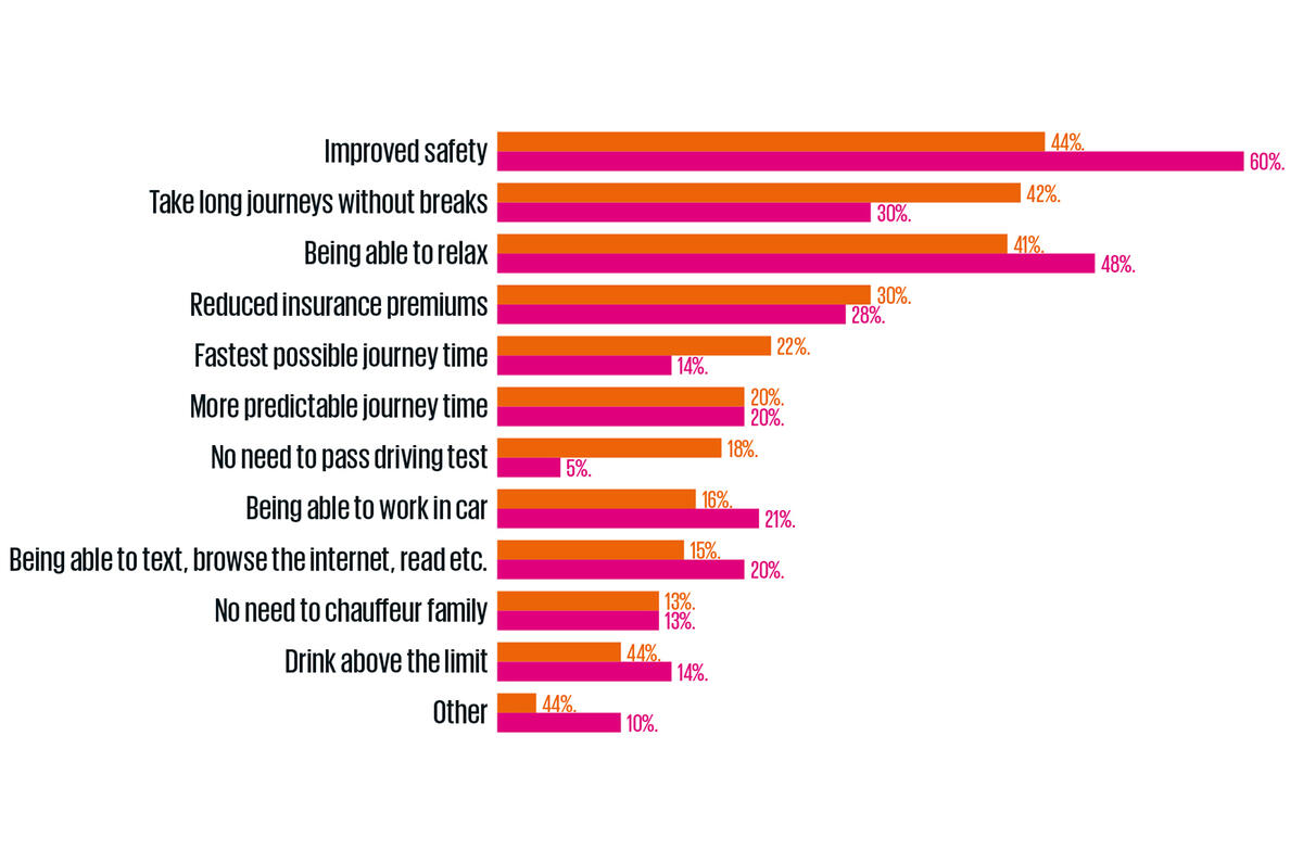 What are the main advantages of autonomous cars?