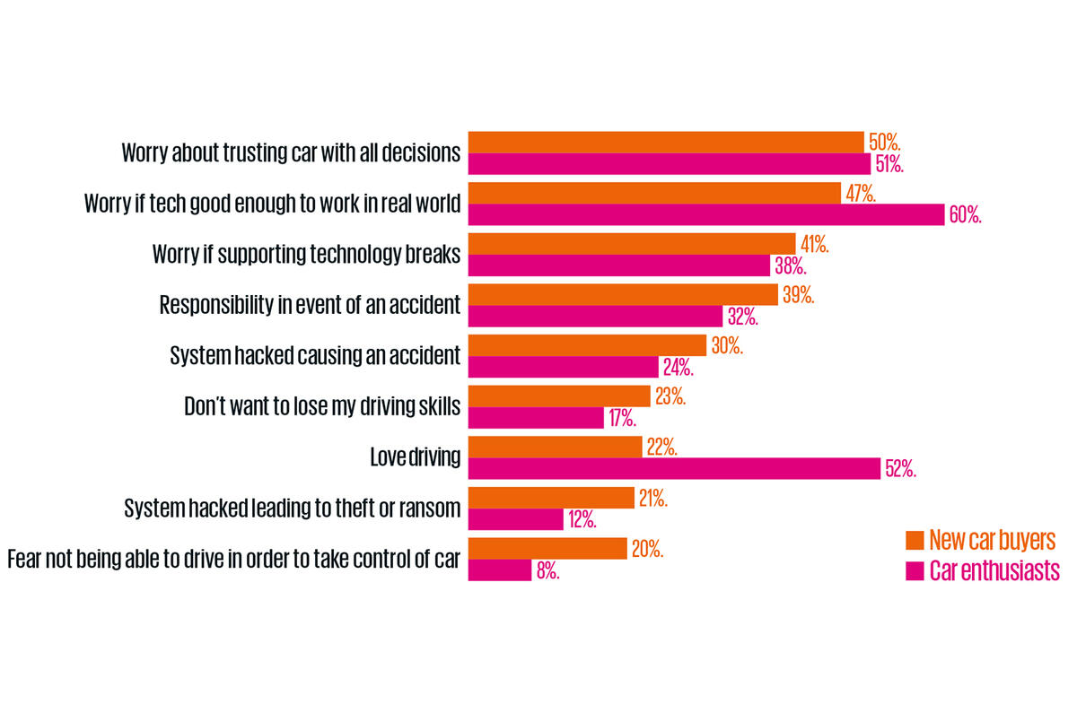 What are the barriers that an autonomous car must overcome?