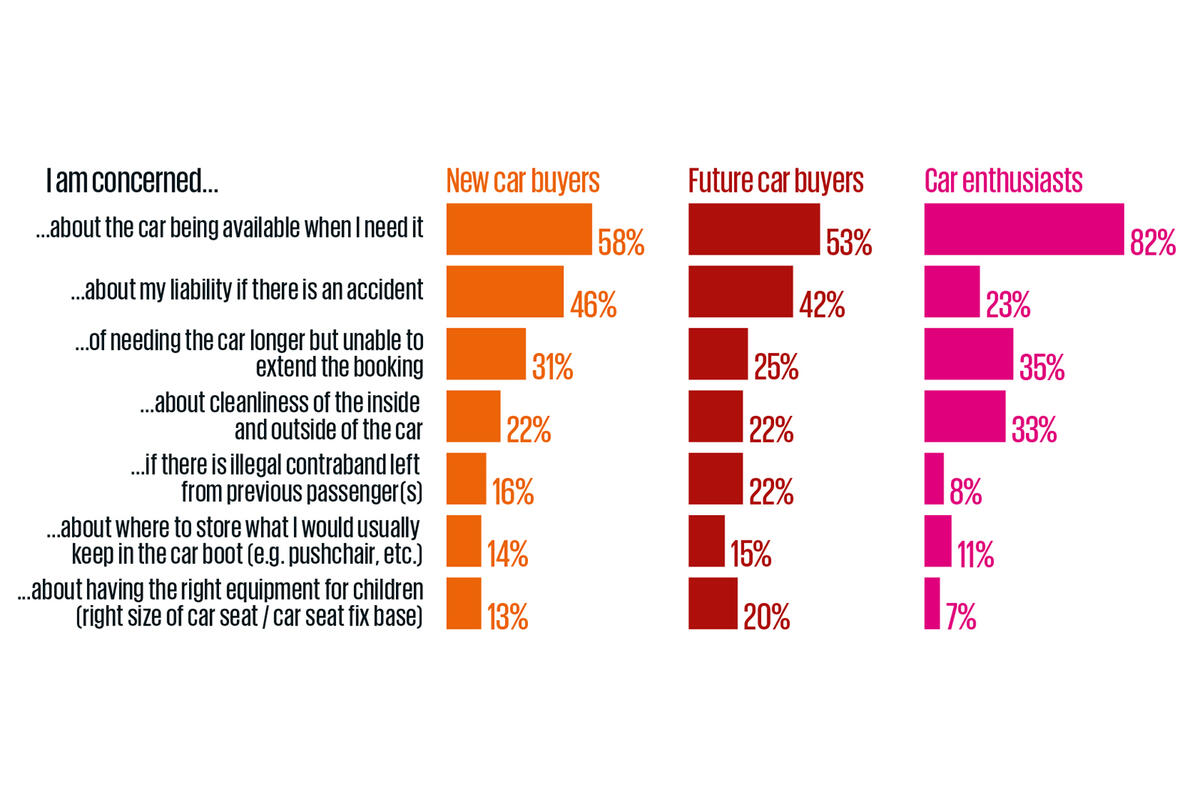 What do you see as the barriers to sharing autonomous cars?