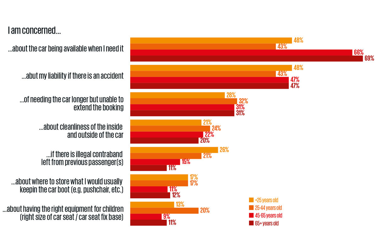 What do you see as the barriers to sharing autonomous cars? (Broken down by age group)