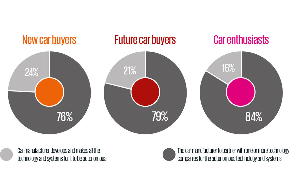 Which types of companies would you like to build autonomous technology?