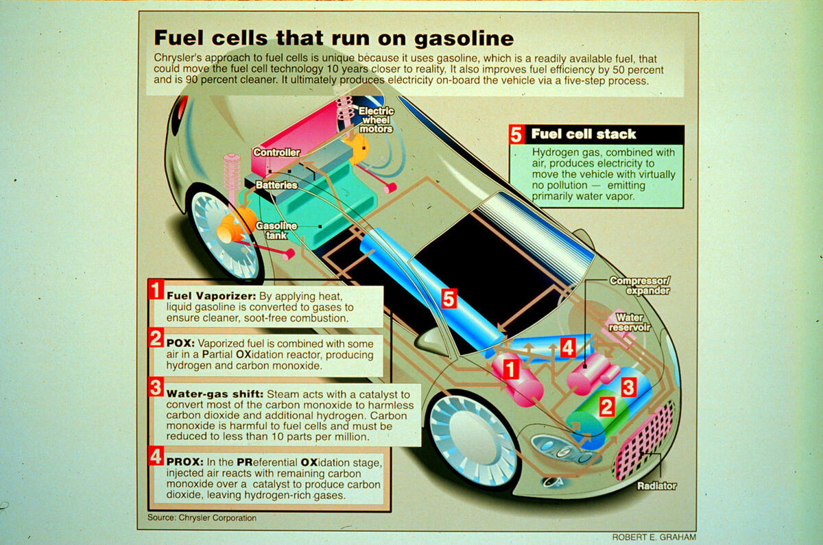 Chrysler’s petrol-hydrogen fuel cell concept