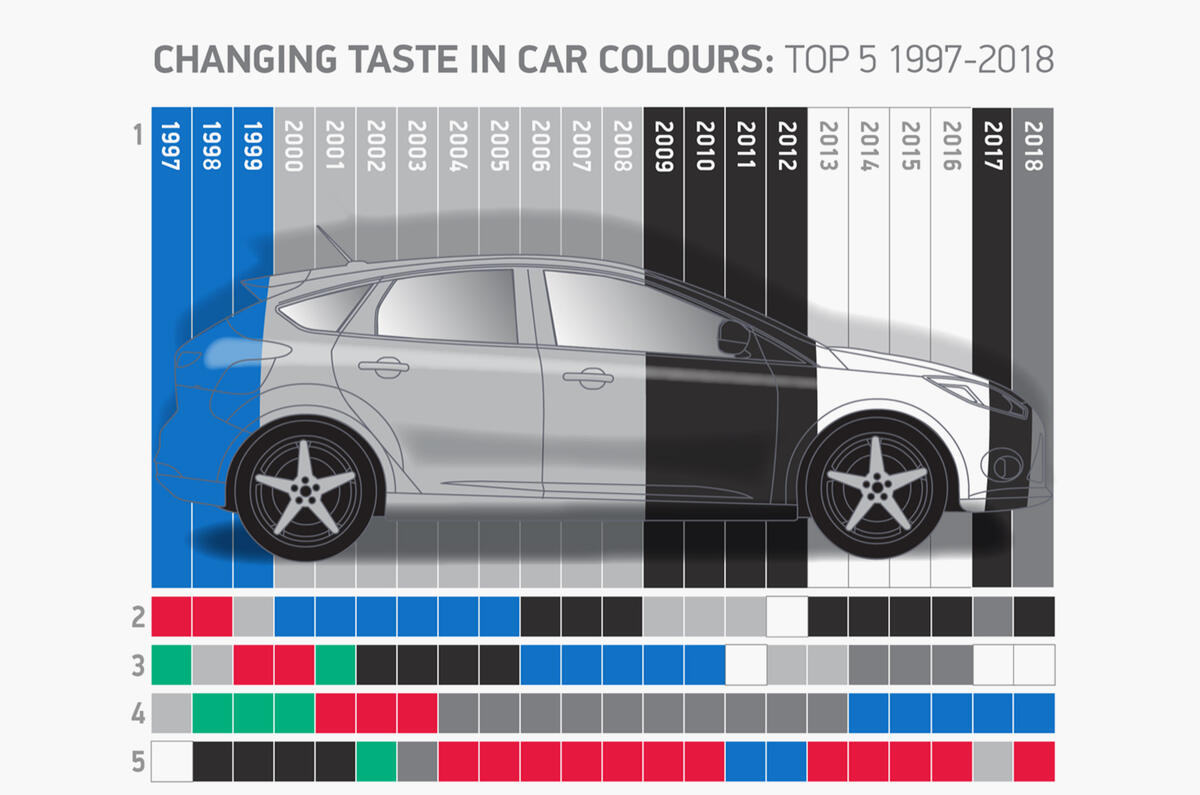 Chart showing UK car buyers' favourite colours