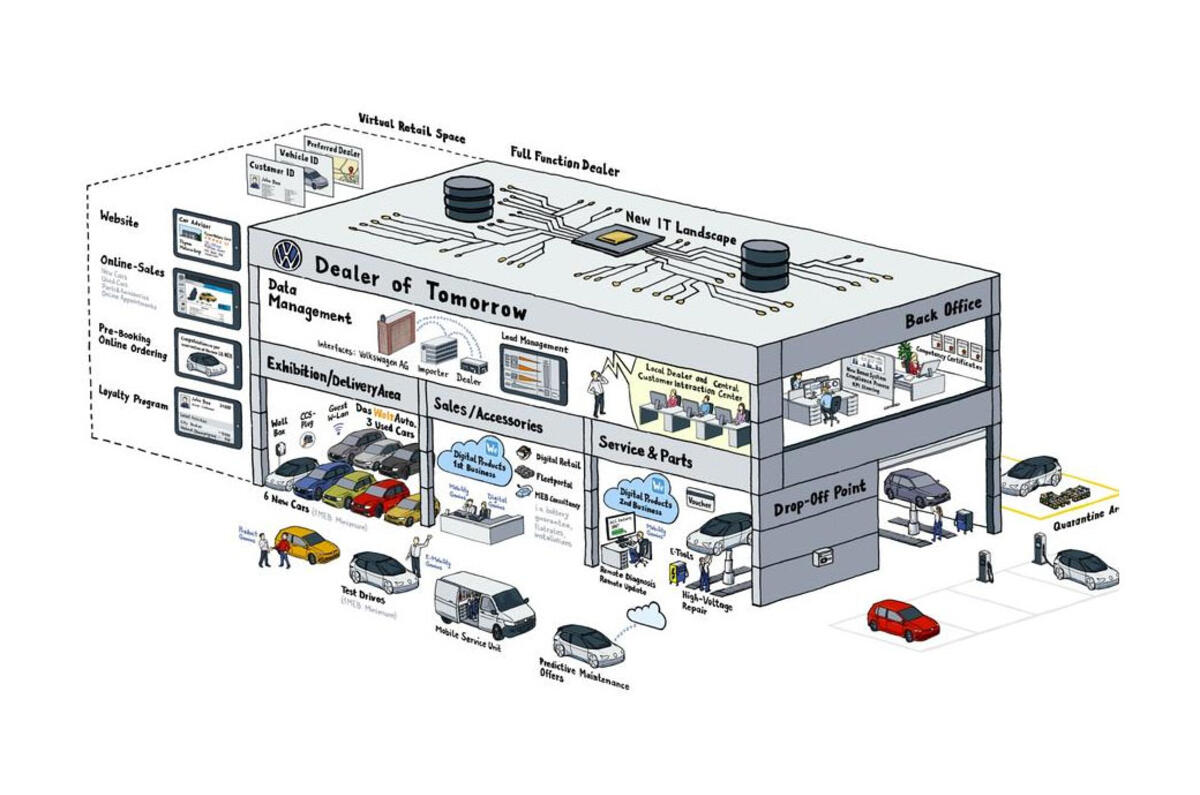 VW dealer model