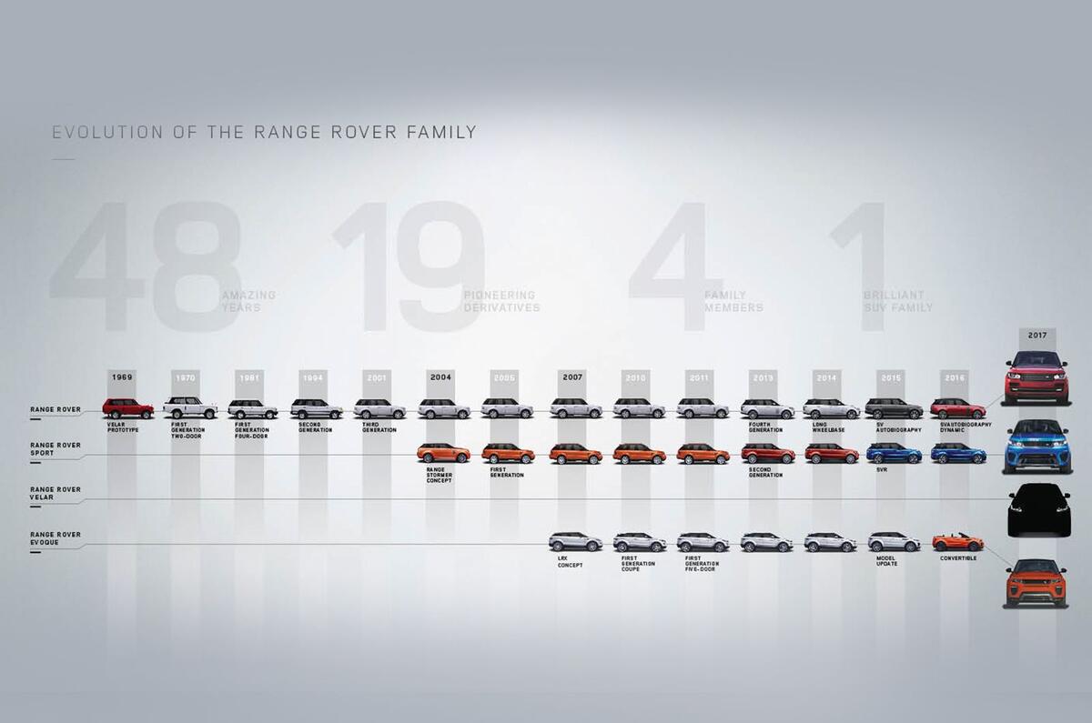 Range Rover Velar To Be Revealed Tomorrow Evening Autocar