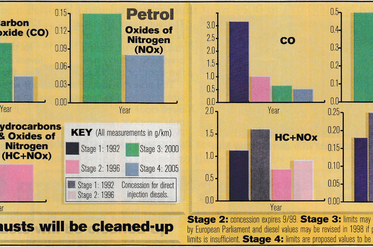 Graphs from 1996 detailing planned emissions regulations
