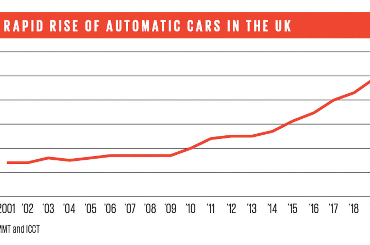 Automatic gearbox sales graph Automatic gearbox sales graph