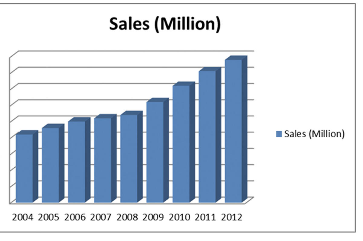 Hyundai sales chart