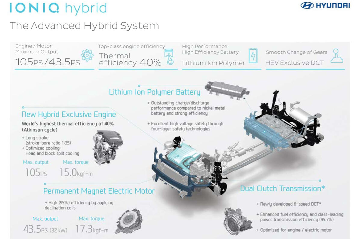 Hyundia Ioniq hybrid tech