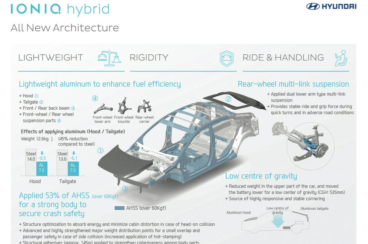 Hyundia Ioniq chassis tech