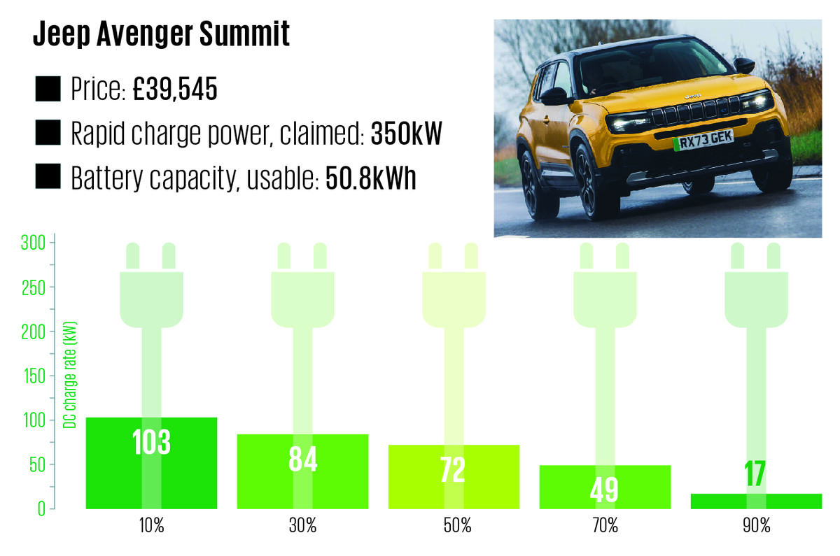Jeep Avenger Summit Charging Graph 2024 Jeep Avenger Summit Charging Graph 2024