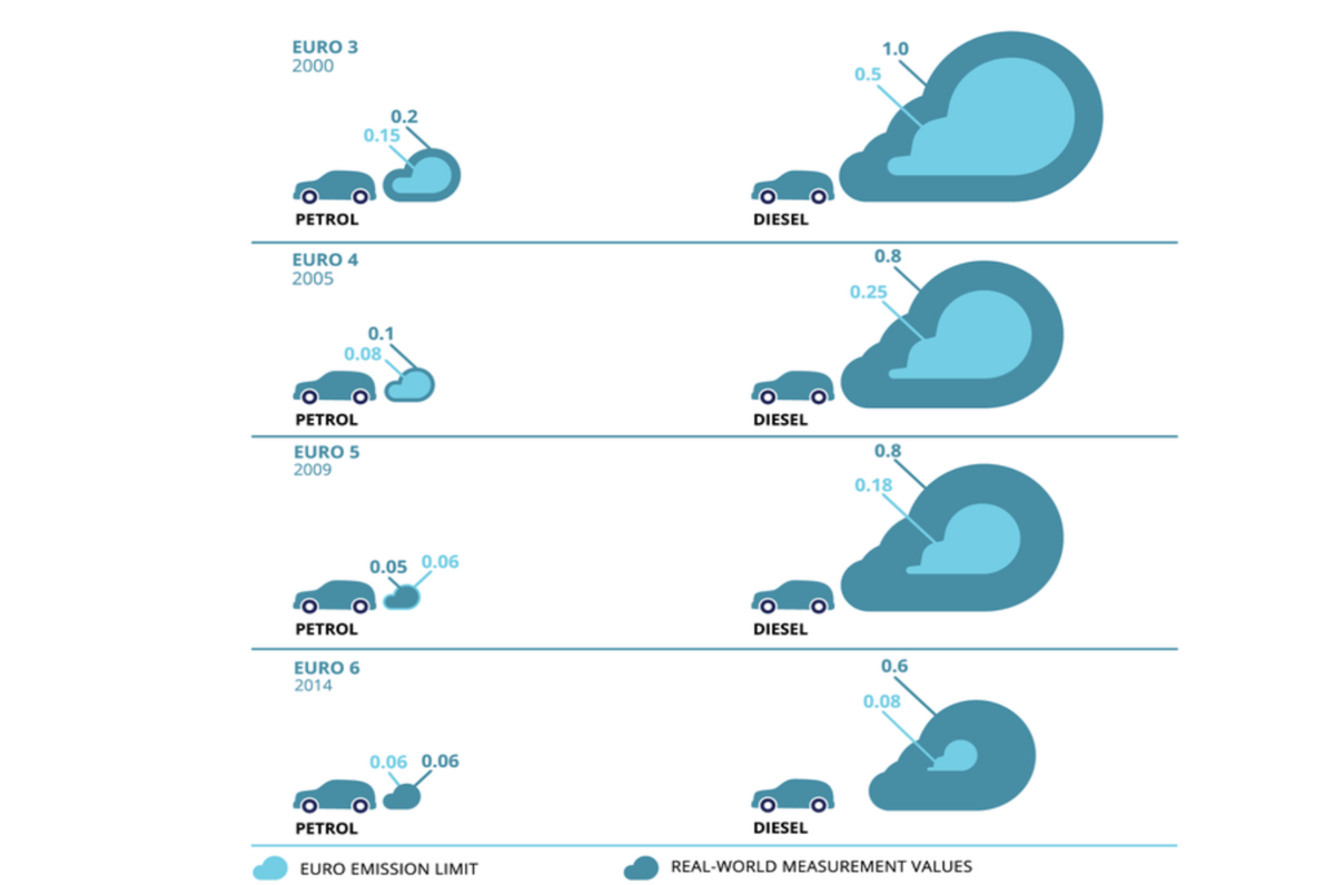 How the Government plans to tackle NOx emissions