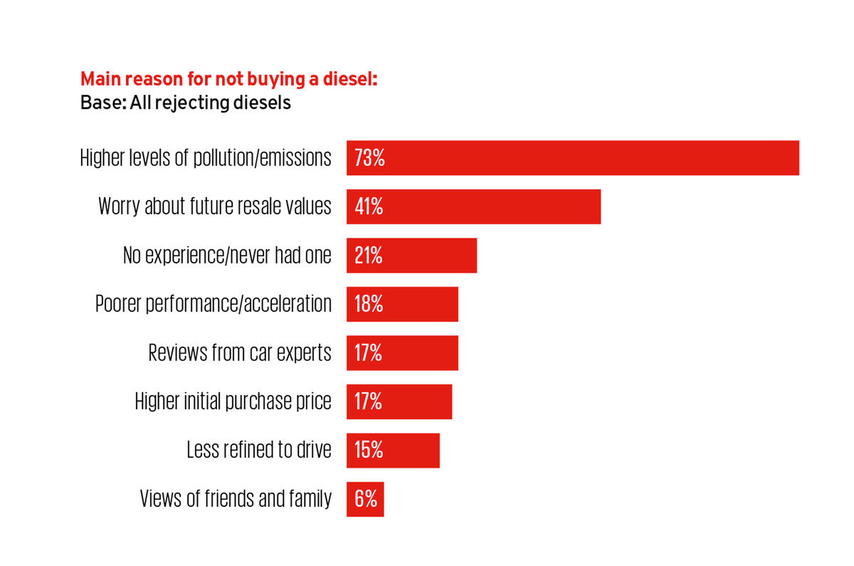 Autocar diesel survey 2017