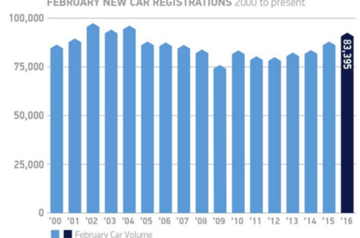 New car registrations UK Feb 2016