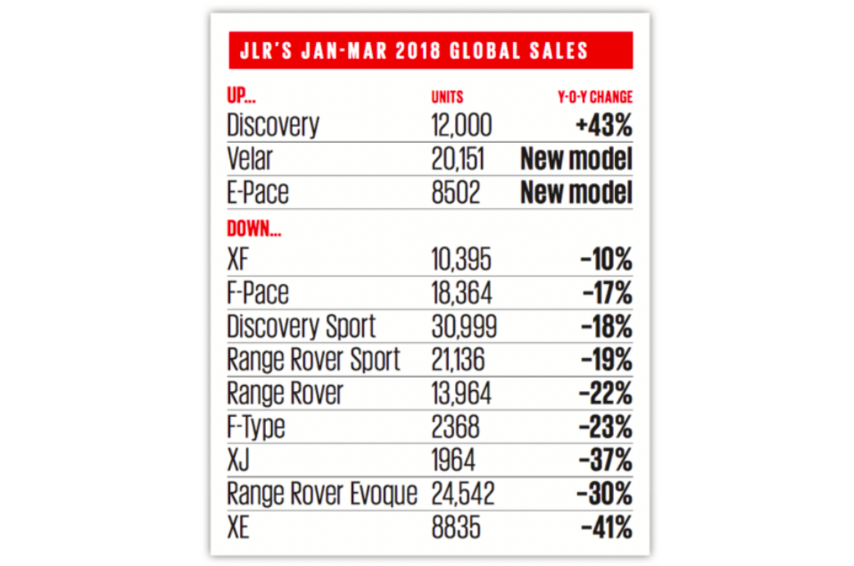 Jaguar Land Rover sales: