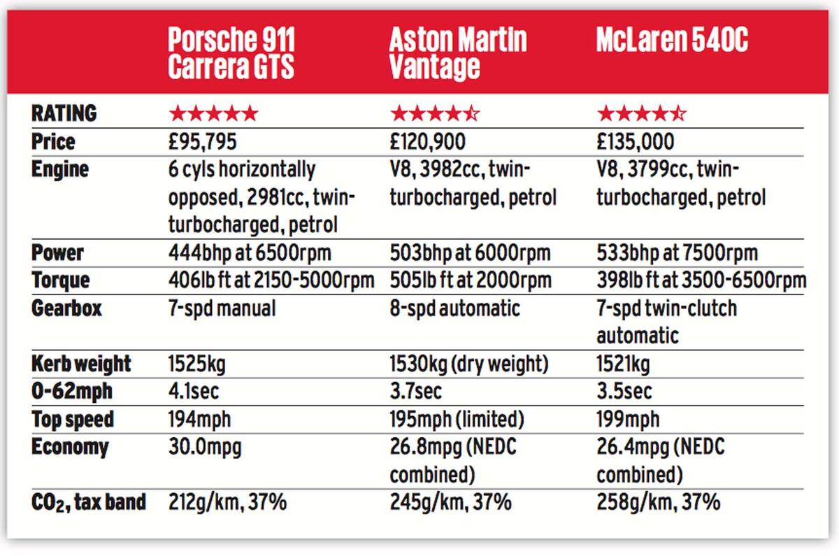 Aston Martin Vantage vs Porsche 911 vs McLaren 540c