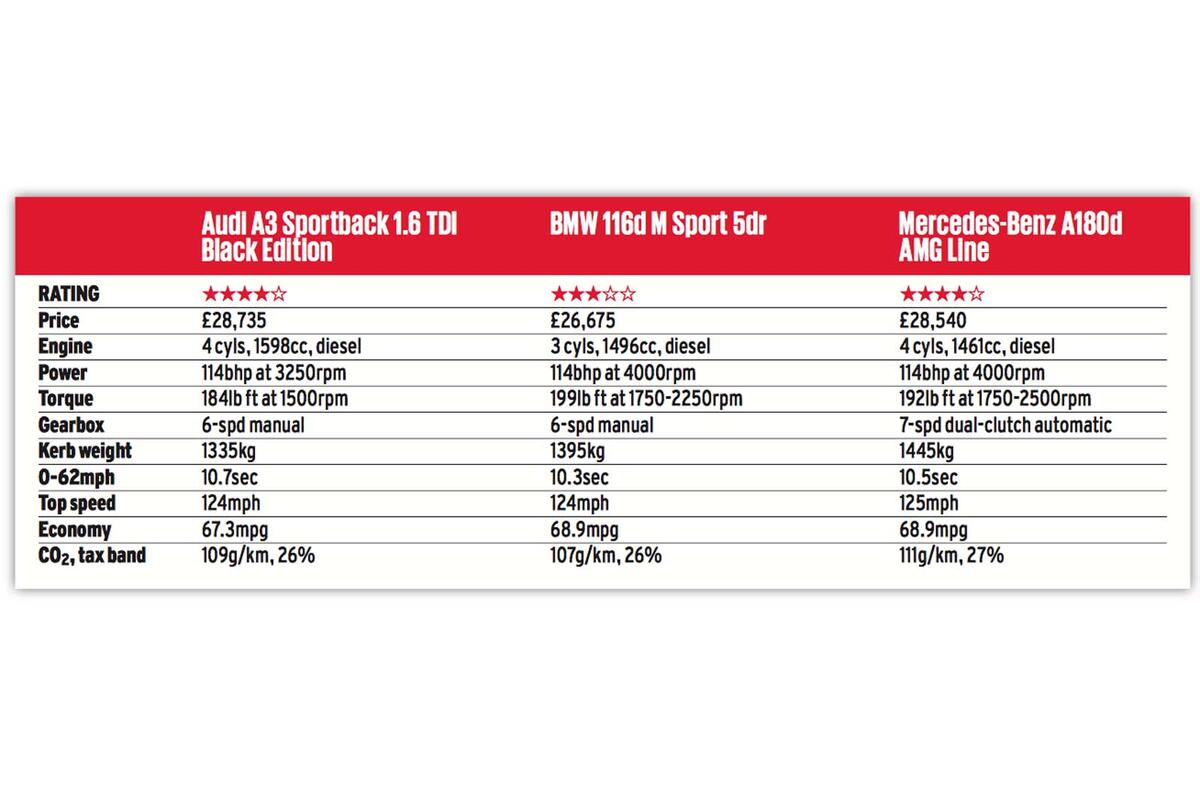 Mercedes-Benz A-Class vs Audi A3 vs BMW 1 Series