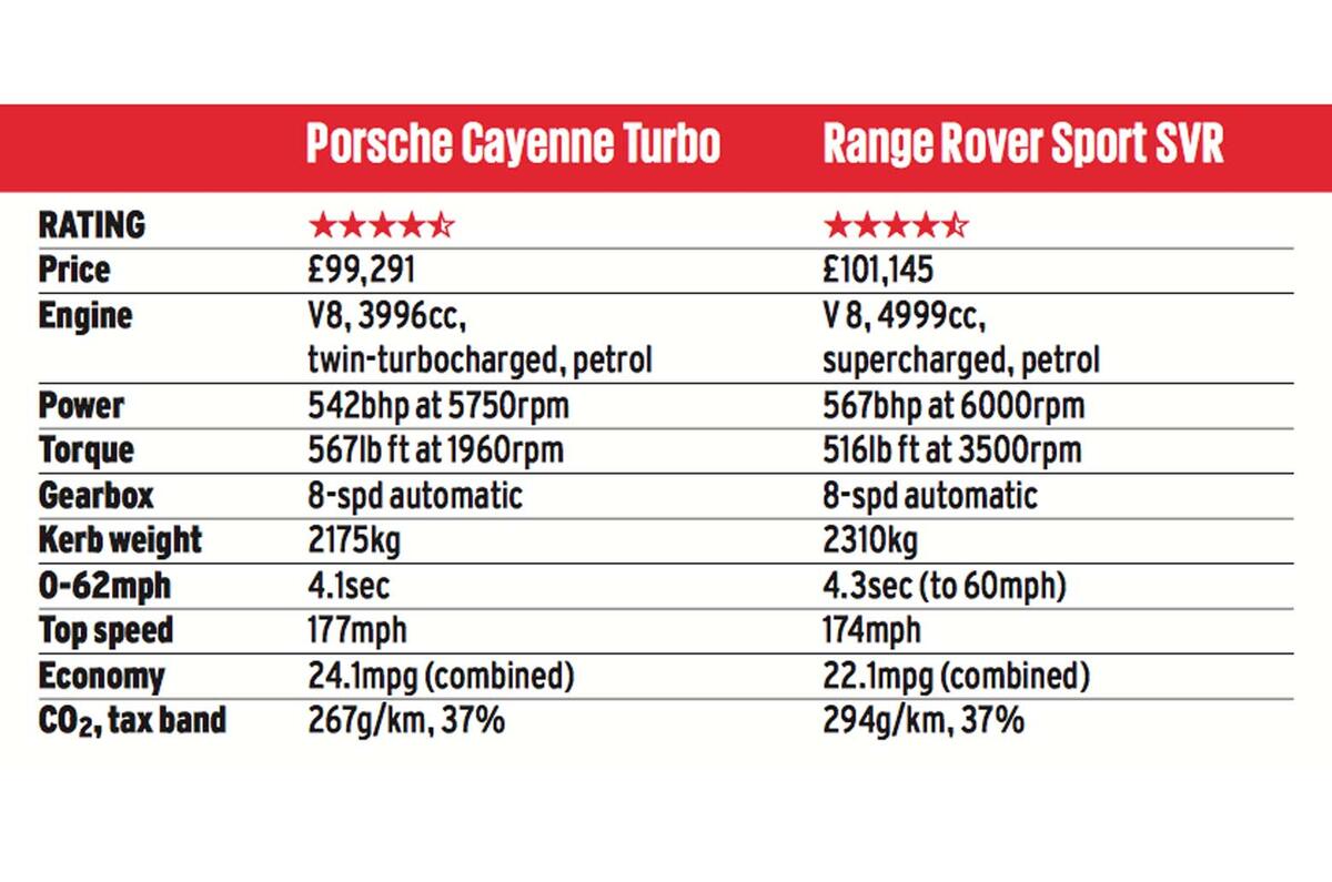 Porsche Cayenne Turbo vs Range Rover Sport SVR