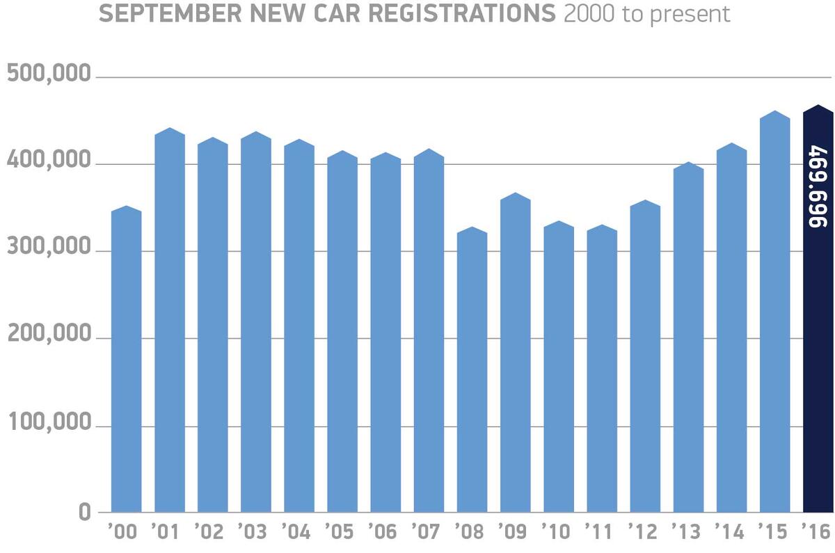 UK car sales continue to break records in face of Brexit