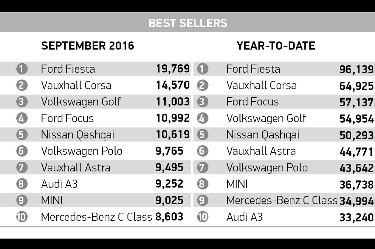 UK car sales continue to break records in face of Brexit