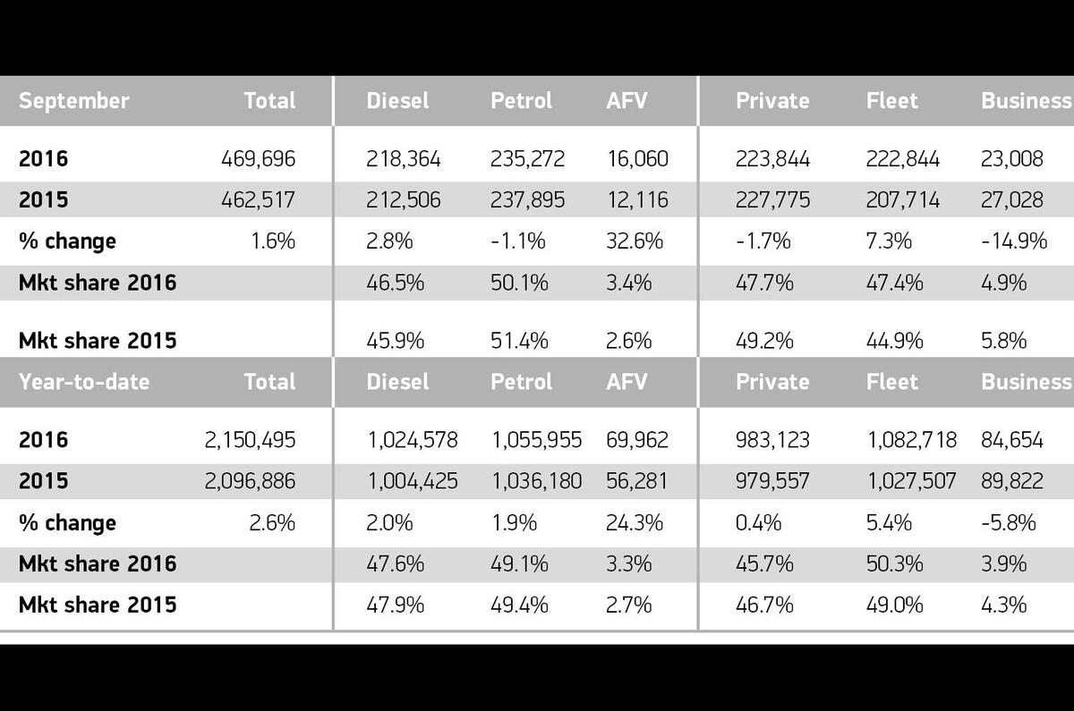 UK car sales continue to break records in face of Brexit